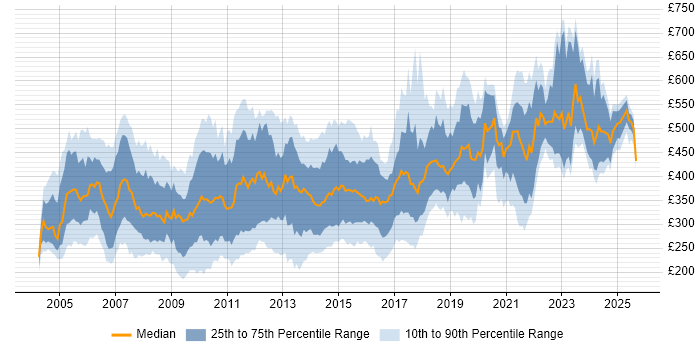 Contractor daily rate distribution trend for Report Developer job vacancies in the UK