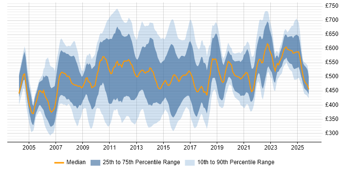 Contractor daily rate distribution trend for Report Manager job vacancies in the UK