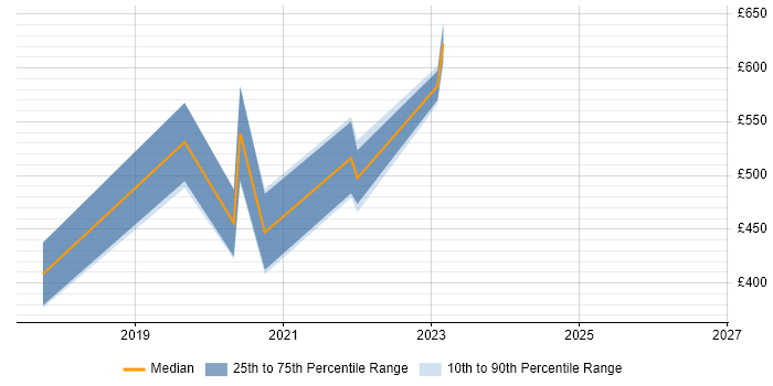Contractor daily rate distribution trend for jobs in the UK citing Reproducible Research