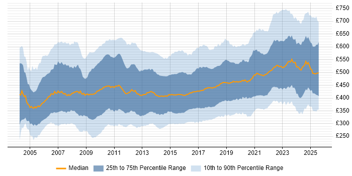 Contractor daily rate distribution trend for jobs in the UK citing Requirements Gathering