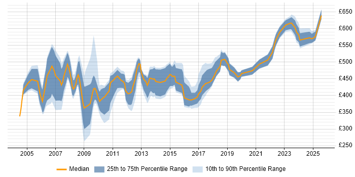 Contractor daily rate distribution trend for Requirements Manager job vacancies in the UK