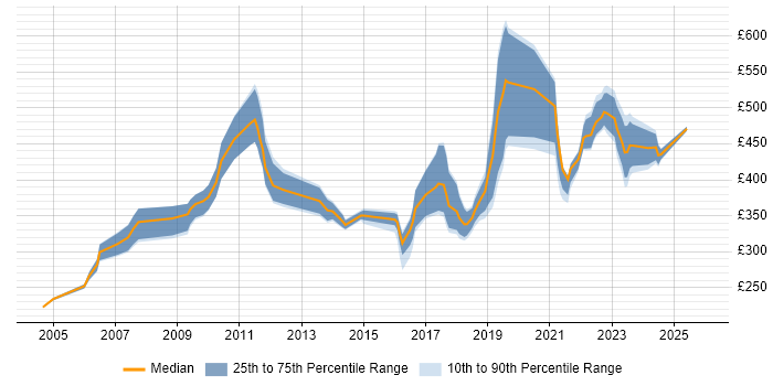Contractor daily rate distribution trend for jobs in the UK citing Resource Levelling