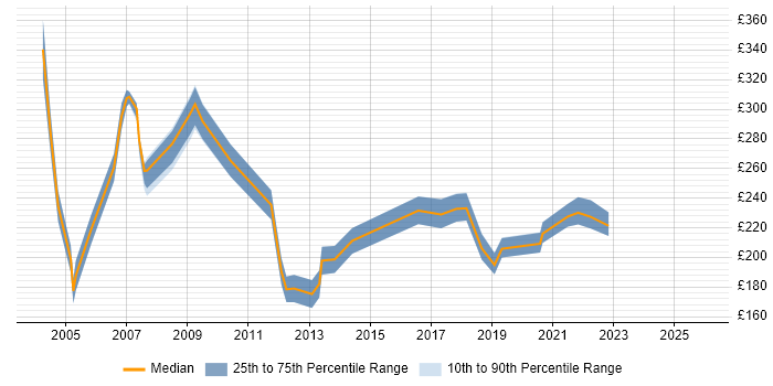 Contractor daily rate distribution trend for Resourcer job vacancies in the UK