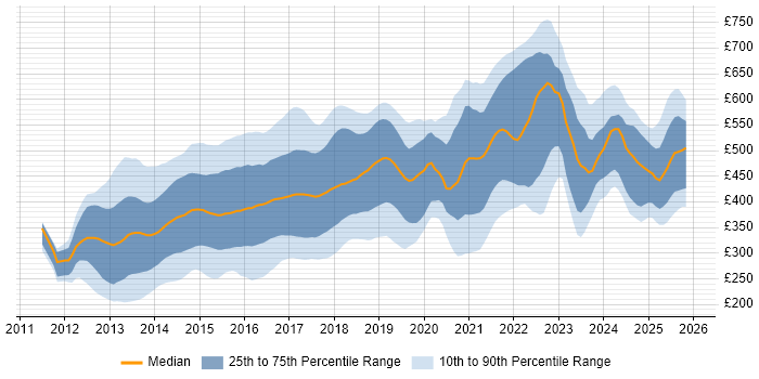 Contractor daily rate distribution trend for jobs in the UK citing Responsive Web Design