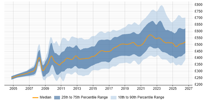 Contractor daily rate distribution trend for jobs in the UK citing REST
