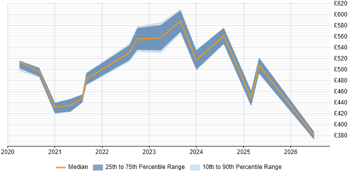 Contractor daily rate distribution trend for jobs in the UK citing RESTCONF
