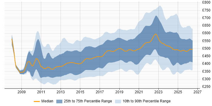 Contractor daily rate distribution trend for jobs in the UK citing RESTful