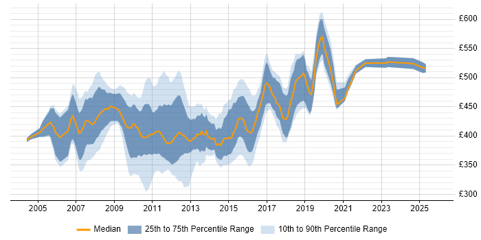Contractor daily rate distribution trend for Retail Banking Business Analyst job vacancies in the UK