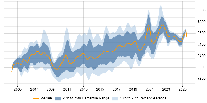 Contractor daily rate distribution trend for Retail Business Analyst job vacancies in the UK
