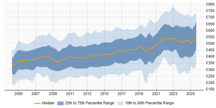 Contractor daily rate distribution trend for jobs in the UK citing Retail Contractor daily rate distribution trend for jobs in the UK citing Retail