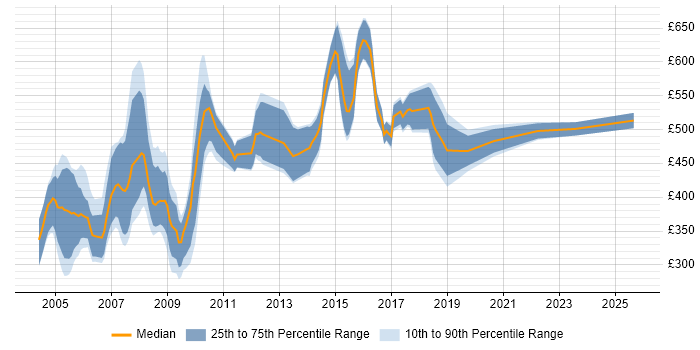 Contractor daily rate distribution trend for jobs in the UK citing Retek