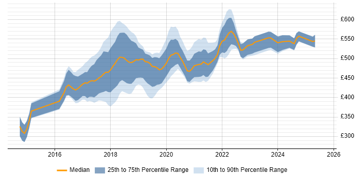 Contractor daily rate distribution trend for jobs in the UK citing Retrofit Contractor daily rate distribution trend for jobs in the UK citing Retrofit