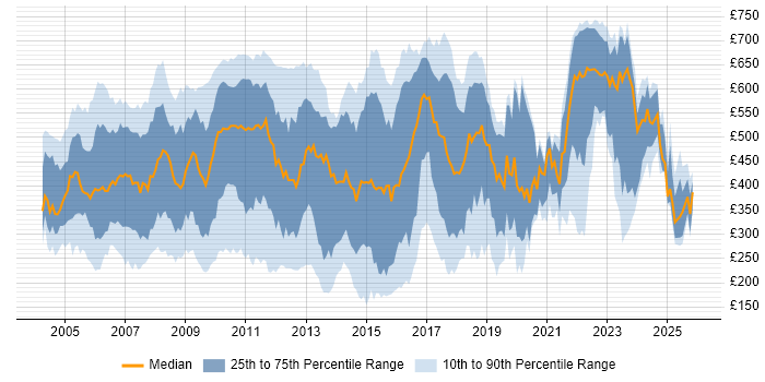 Contractor daily rate distribution trend for jobs in the UK citing Reuters