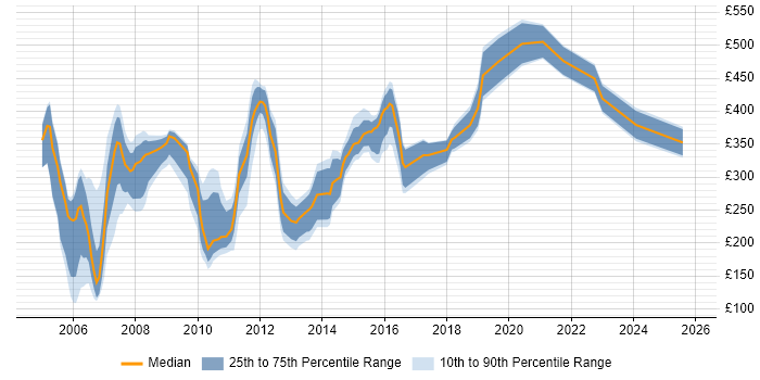 Contractor daily rate distribution trend for jobs in the UK citing Revenue Assurance