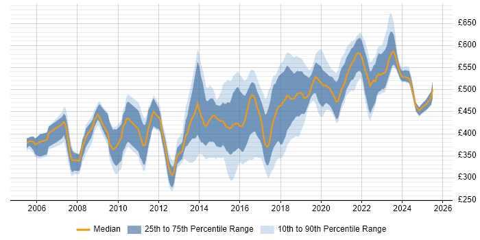 Contractor daily rate distribution trend for jobs in the UK citing Reverse Proxy