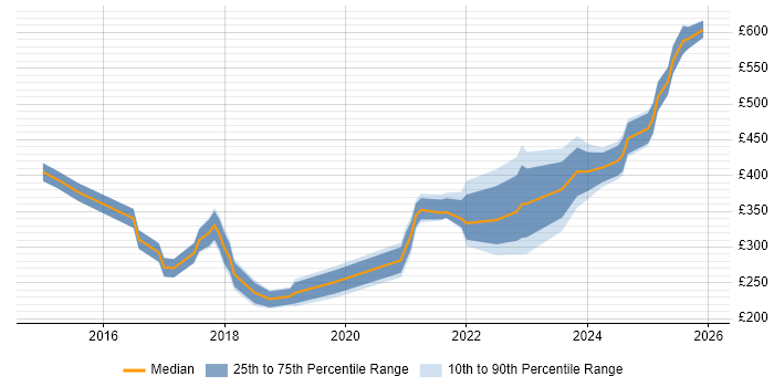 Contractor daily rate distribution trend for jobs in the UK citing Revit