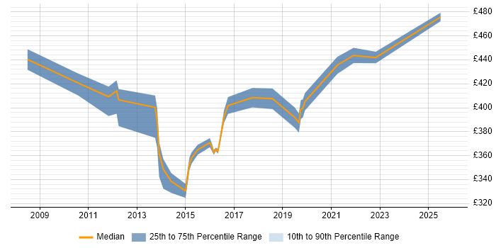 Contractor daily rate distribution trend for Reward Analyst job vacancies in the UK
