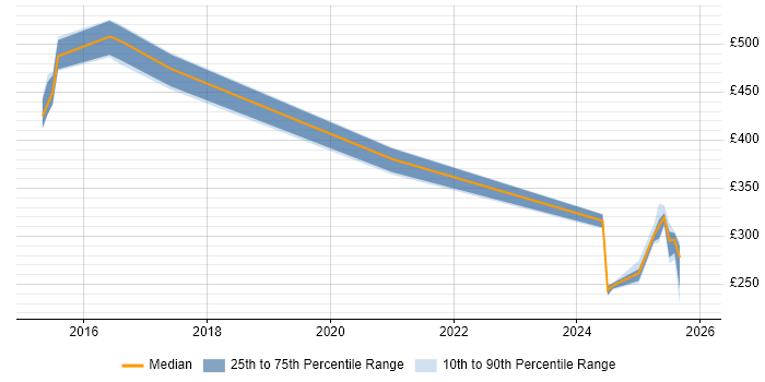 Contractor daily rate distribution trend for jobs in the UK citing RFC 2544