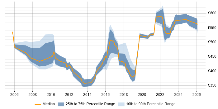 Contractor daily rate distribution trend for jobs in the UK citing RHCA