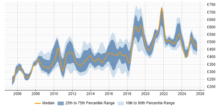 Contractor daily rate distribution trend for jobs in the UK citing RHCE Contractor daily rate distribution trend for jobs in the UK citing RHCE