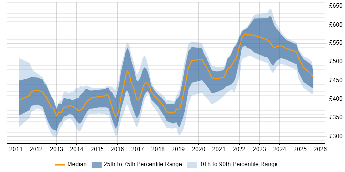 Contractor daily rate distribution trend for jobs in the UK citing RHCSA Contractor daily rate distribution trend for jobs in the UK citing RHCSA