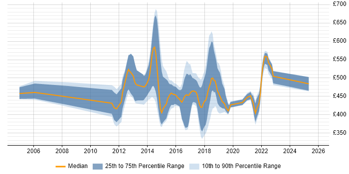 Contractor daily rate distribution trend for jobs in the UK citing Riak