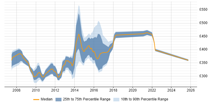 Contractor daily rate distribution trend for jobs in the UK citing RichFaces