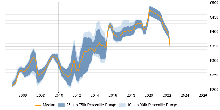 Contractor daily rate distribution trend for jobs in the UK citing RightFax Contractor daily rate distribution trend for jobs in the UK citing RightFax