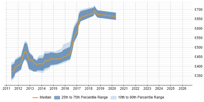 Contractor daily rate distribution trend for jobs in the UK citing RightScale