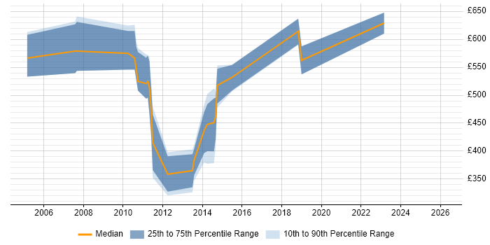 Contractor daily rate distribution trend for jobs in the UK citing RIMES
