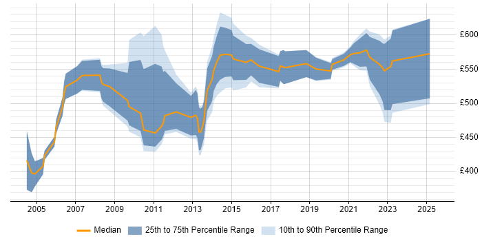 Contractor daily rate distribution trend for Risk Management Consultant job vacancies in the UK