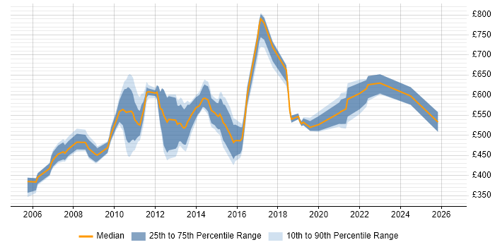 Contractor daily rate distribution trend for Risk Management Project Manager job vacancies in the UK