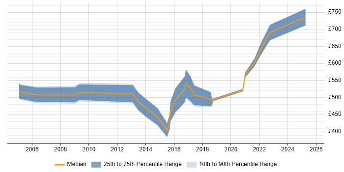 Contractor daily rate distribution trend for Risk Management Specialist job vacancies in the UK