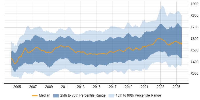 Contractor daily rate distribution trend for jobs in the UK citing Risk Management