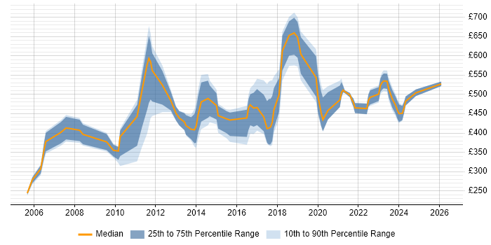 Contractor daily rate distribution trend for Risk Officer job vacancies in the UK