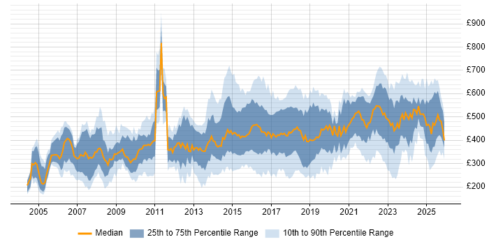 Contractor daily rate distribution trend for jobs in the UK citing Risk Register