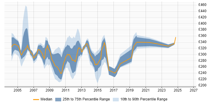 Contractor daily rate distribution trend for jobs in the UK citing RNC