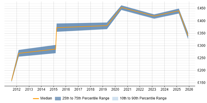 Contractor daily rate distribution trend for jobs in the UK citing Robotic Control