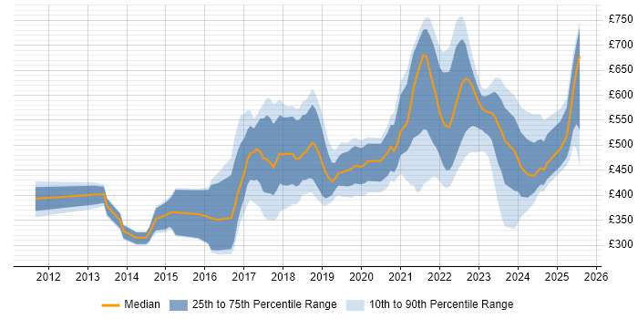 Contractor daily rate distribution trend for jobs in the UK citing Robot Framework Contractor daily rate distribution trend for jobs in the UK citing Robot Framework