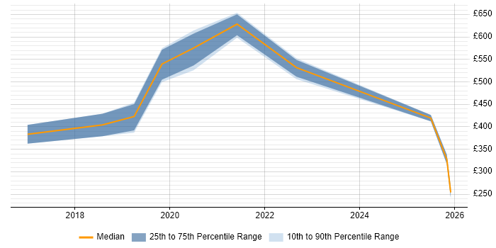 Contractor daily rate distribution trend for jobs in the UK citing Robot Operating System