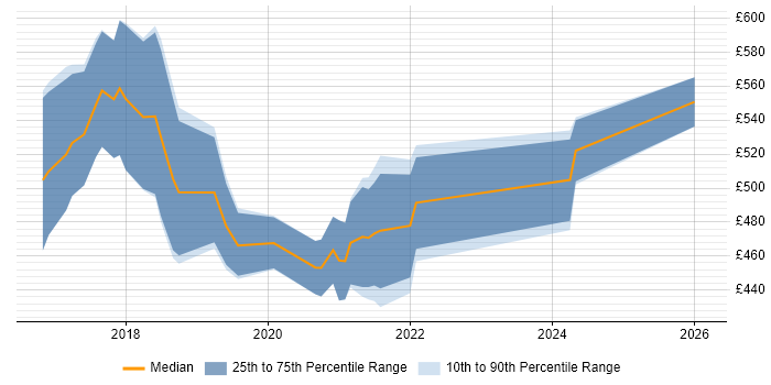 Contractor daily rate distribution trend for Robotic Process Automation Consultant job vacancies in the UK