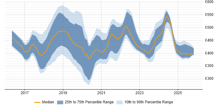 Contractor daily rate distribution trend for Robotic Process Automation Developer job vacancies in the UK