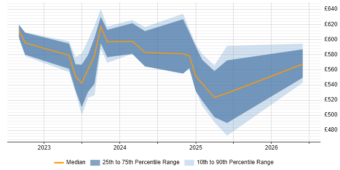 Contractor daily rate distribution trend for jobs in the UK citing Rocky