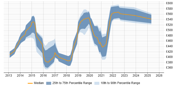 Contractor daily rate distribution trend for jobs in the UK citing Roku