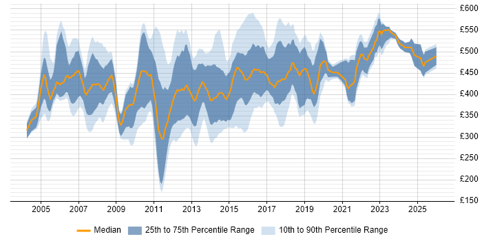 Contractor daily rate distribution trend for Rollout Manager job vacancies in the UK