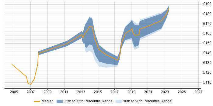 Contractor daily rate distribution trend for Rollout Technician job vacancies in the UK