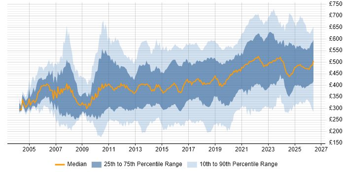 Contractor daily rate distribution trend for jobs in the UK citing Root Cause Analysis