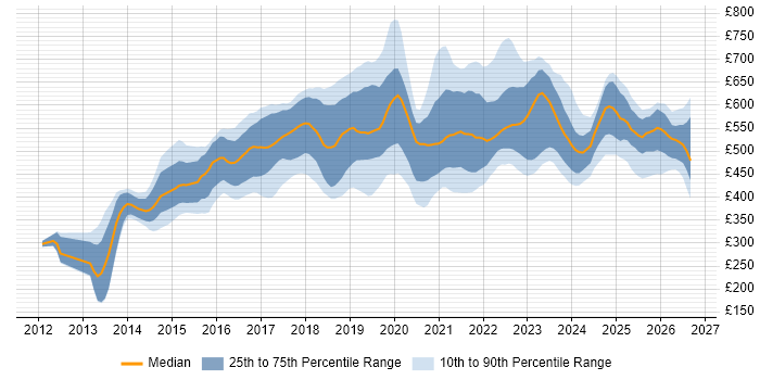Contractor daily rate distribution trend for jobs in the UK citing Route 53