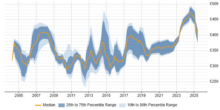 Contractor daily rate distribution trend for jobs in the UK citing RPG IV