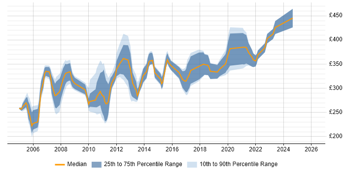 Contractor daily rate distribution trend for RPG Programmer job vacancies in the UK